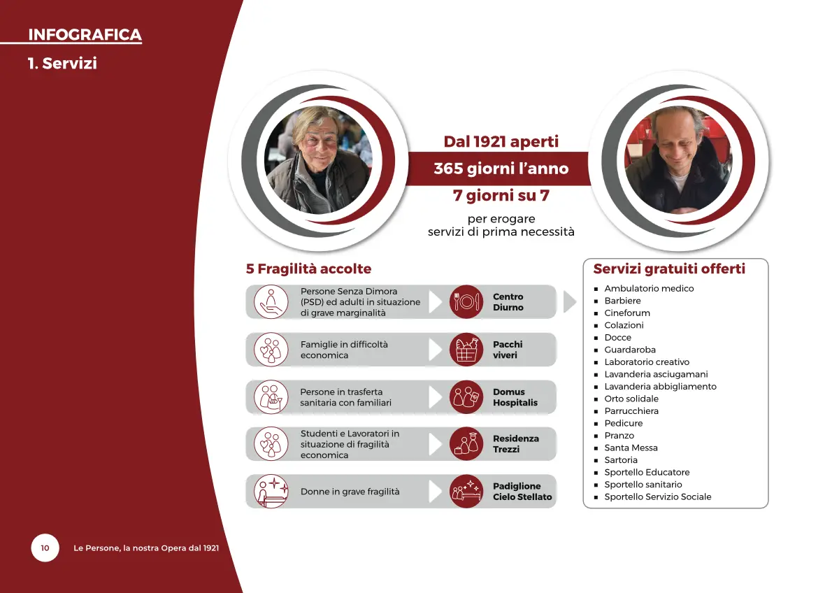 BilancioSociale-OCF2024-06-infografica01 Opera Cardinal Ferrari: Bilancio Sociale 2024 - infografica 01