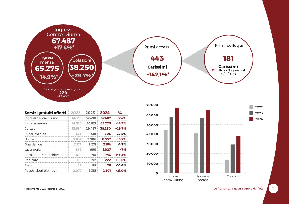 BilancioSociale-OCF2024-06-infografica02 Opera Cardinal Ferrari: Bilancio Sociale 2024 - infografica 02