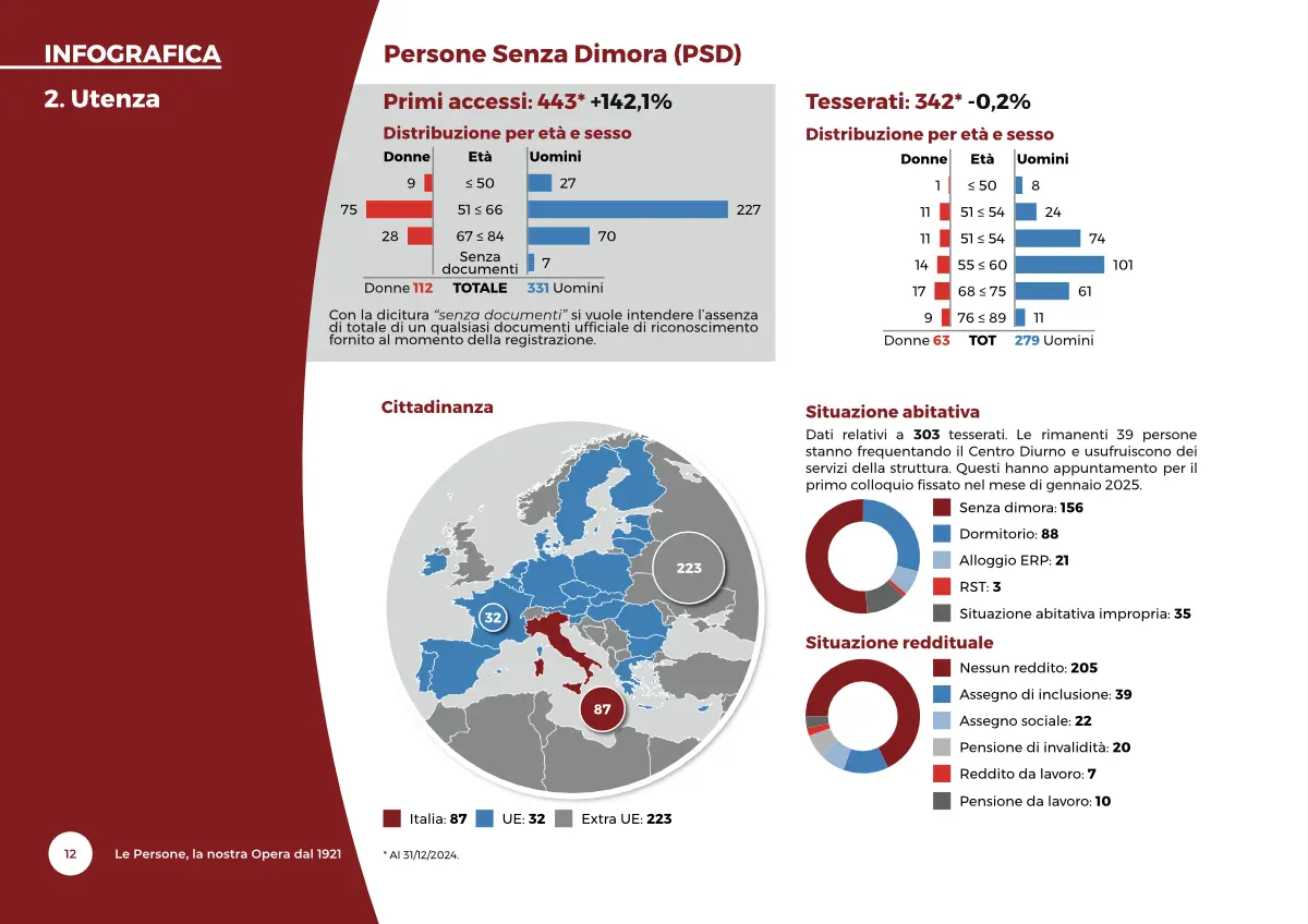 BilancioSociale-OCF2024-06-infografica03 Opera Cardinal Ferrari: Bilancio Sociale 2024 - infografica 03