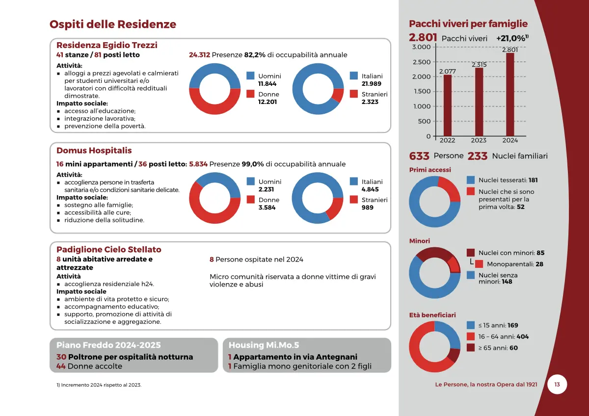 BilancioSociale-OCF2024-06-infografica04 Opera Cardinal Ferrari: Bilancio Sociale 2024 - infografica 04