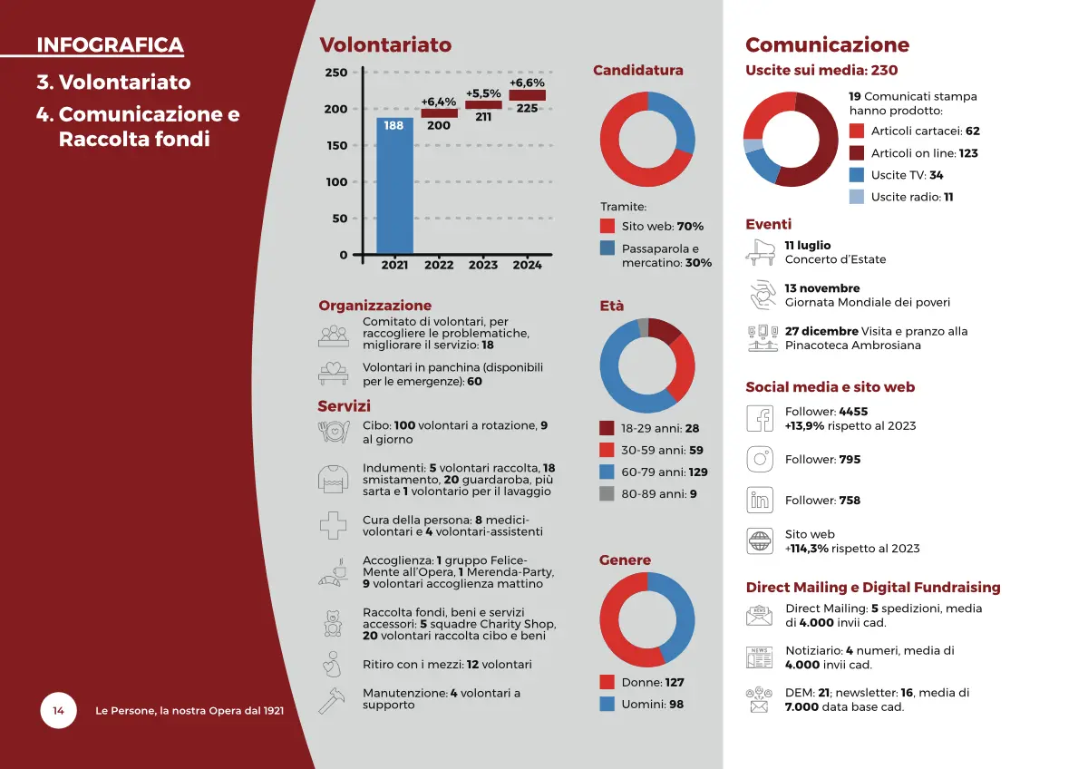BilancioSociale-OCF2024-06-infografica05 Opera Cardinal Ferrari: Bilancio Sociale 2024 - infografica 05