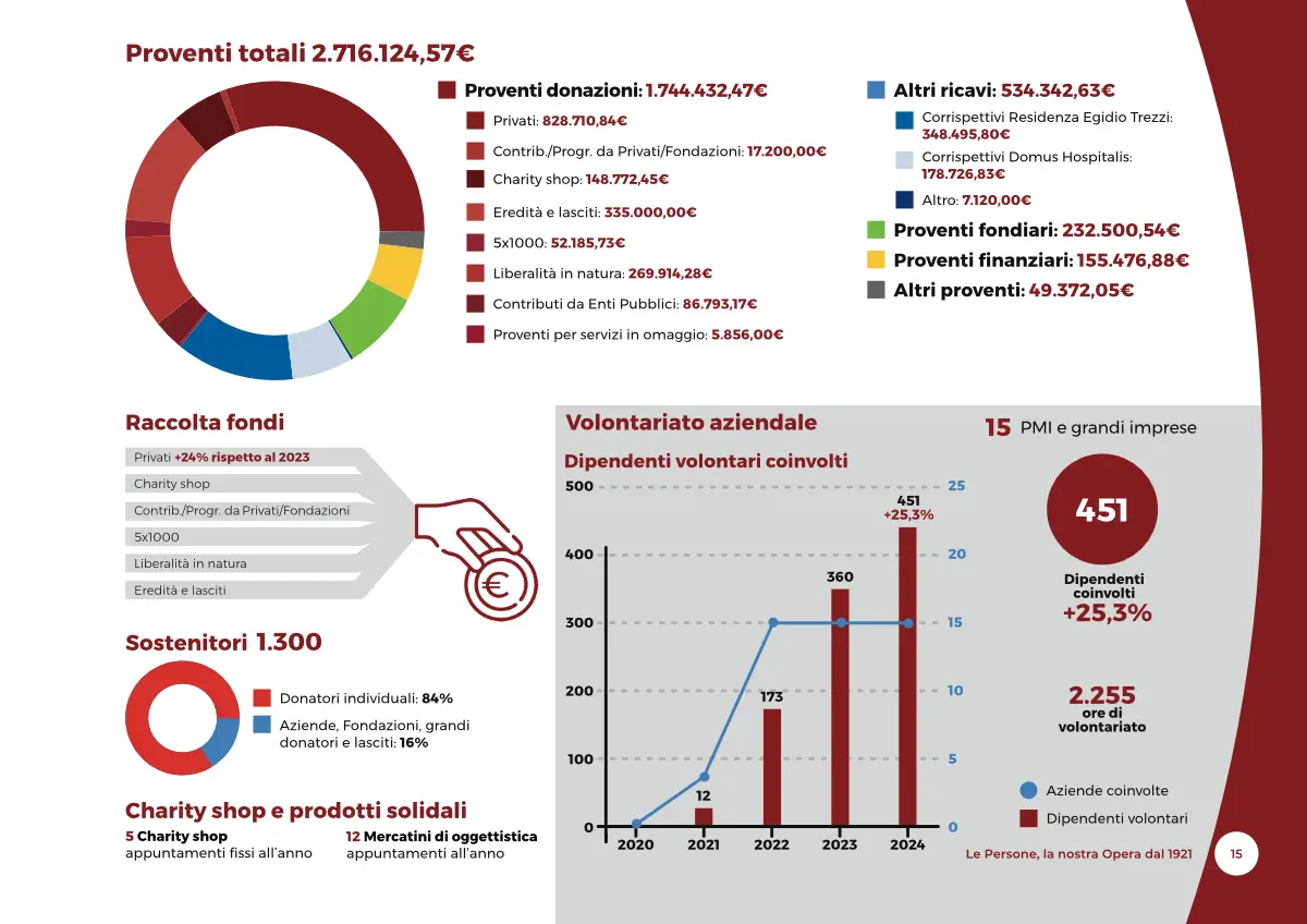 BilancioSociale-OCF2024-06-infografica06 Opera Cardinal Ferrari: Bilancio Sociale 2024 - infografica 06